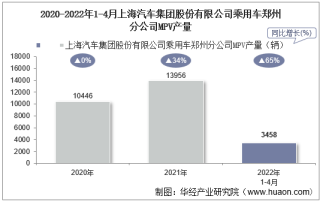 2022年4月上海汽车集团股份有限公司乘用车郑州分公司MPV产量统计分析