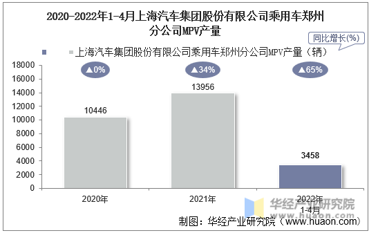 2020-2022年1-4月上海汽车集团股份有限公司乘用车郑州分公司MPV产量