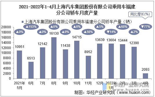 2021-2022年1-4月上海汽车集团股份有限公司乘用车福建分公司轿车月度产量