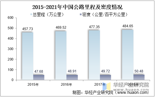 2015-2021年中国公路里程及密度情况