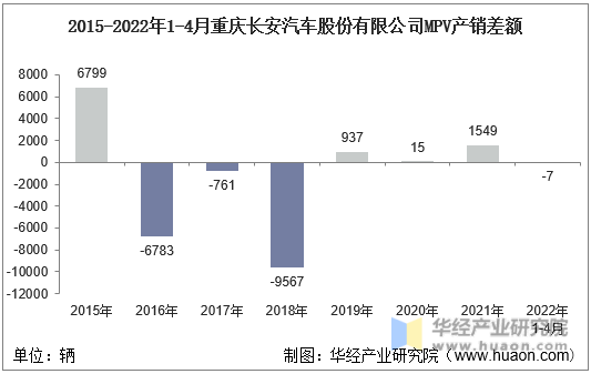 2015-2022年1-4月重庆长安汽车股份有限公司MPV产销差额