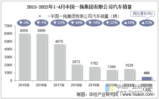 2015-2022年1-4月中国一拖集团有限公司汽车销量