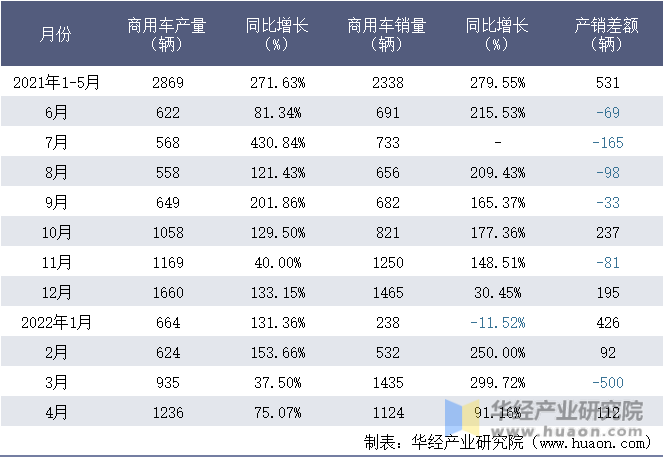 2021-2022年1-4月吉利四川商用车有限公司商用车月度产销量统计表