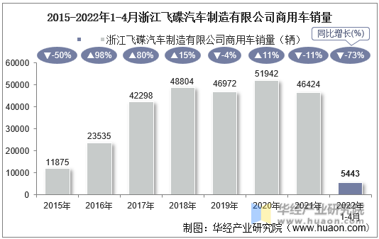 2015-2022年1-4月浙江飞碟汽车制造有限公司商用车销量