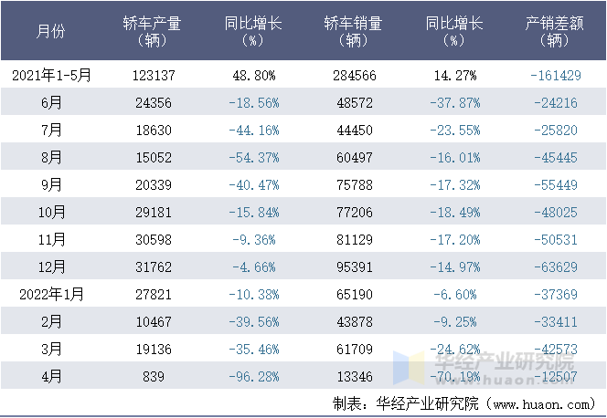 2021-2022年1-4月上汽通用汽车有限公司轿车月度产销量统计表