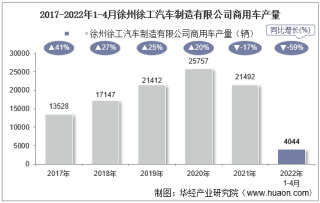 2022年4月徐州徐工汽车制造有限公司商用车产量、销量及产销差额统计分析