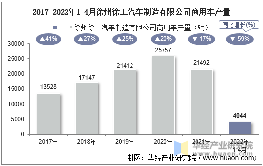 2017-2022年1-4月徐州徐工汽车制造有限公司商用车产量