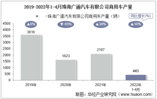 2022年4月珠海广通汽车有限公司商用车产量及销量统计分析