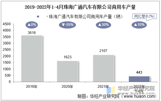 2019-2022年1-4月珠海广通汽车有限公司商用车产量