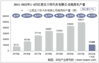 2022年4月江西五十铃汽车有限公司商用车产量、销量及产销差额统计分析