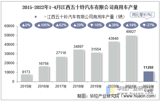 2015-2022年1-4月江西五十铃汽车有限公司商用车产量
