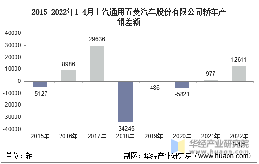 2015-2022年1-4月上汽通用五菱汽车股份有限公司轿车产销差额