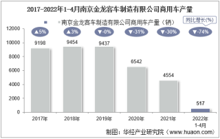 2022年4月南京金龙客车制造有限公司商用车产量、销量及产销差额统计分析