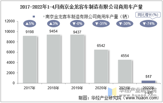 2017-2022年1-4月南京金龙客车制造有限公司商用车产量