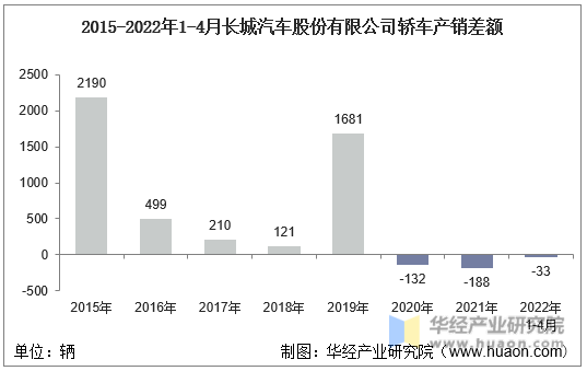 2015-2022年1-4月长城汽车股份有限公司轿车产销差额