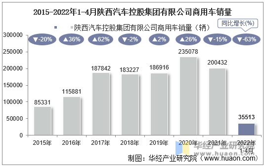 2015-2022年1-4月陕西汽车控股集团有限公司商用车销量