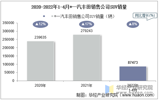 2020-2022年1-4月*一汽丰田销售公司SUV销量