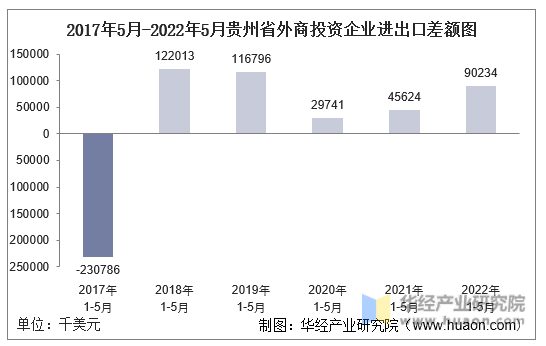 2017年5月-2022年5月贵州省外商投资企业进出口差额图