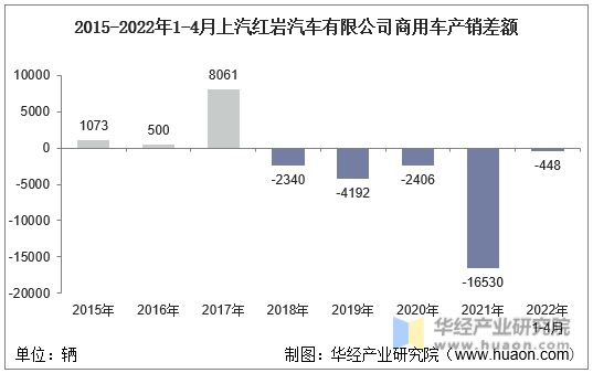 2015-2022年1-4月上汽红岩汽车有限公司商用车产销差额