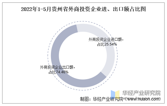 2022年1-5月贵州省外商投资企业进、出口额占比图