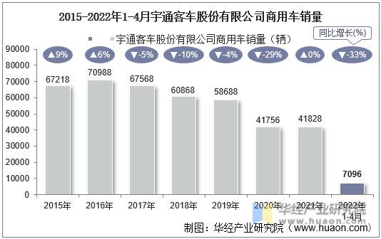 2015-2022年1-4月宇通客车股份有限公司商用车销量