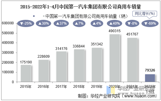 2015-2022年1-4月中国第一汽车集团有限公司商用车销量