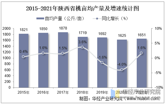 2015-2021年陕西省桃亩均产量及增速统计图