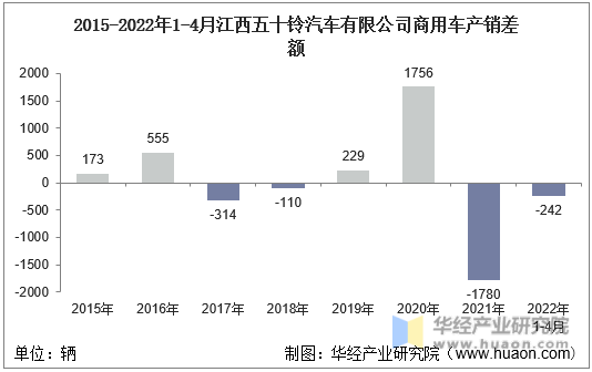 2015-2022年1-4月江西五十铃汽车有限公司商用车产销差额