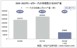 2022年4月*一汽丰田销售公司SUV产量、销量及产销差额统计分析