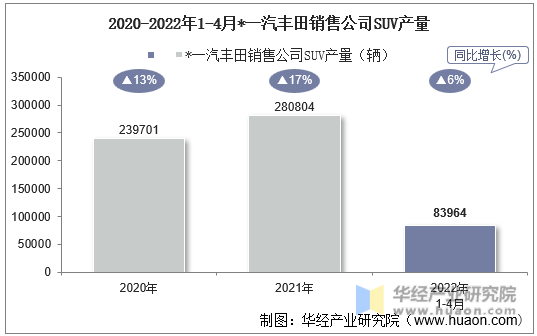 2020-2022年1-4月*一汽丰田销售公司SUV产量