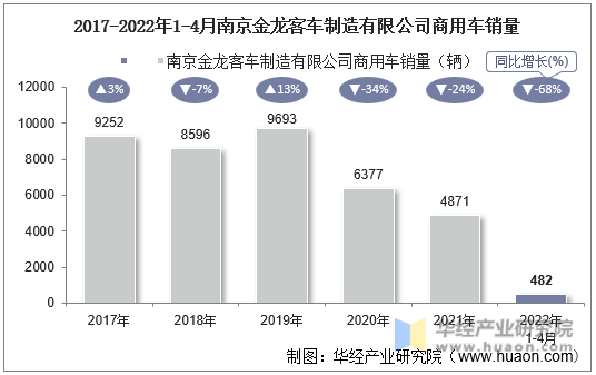 2017-2022年1-4月南京金龙客车制造有限公司商用车销量