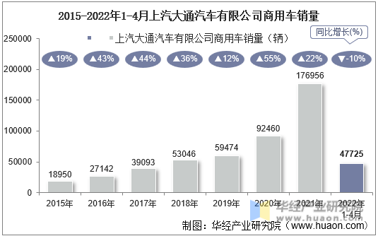 2015-2022年1-4月上汽大通汽车有限公司商用车销量