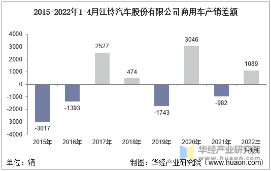2015-2022年1-4月江铃汽车股份有限公司商用车产销差额