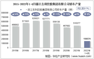 2022年4月浙江吉利控股集团有限公司轿车产量、销量及产销差额统计分析