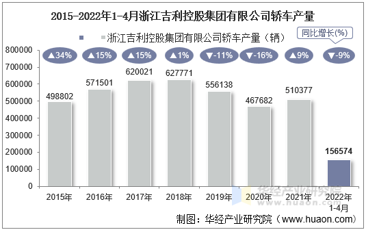 2015-2022年1-4月浙江吉利控股集团有限公司轿车产量