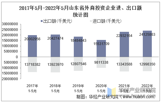 2017年5月-2022年5月山东省外商投资企业进、出口额统计图