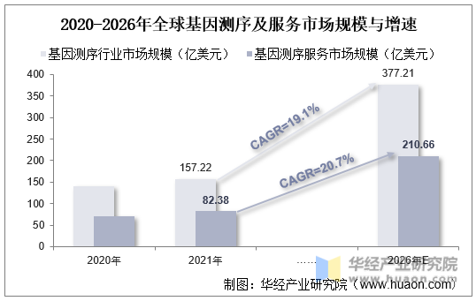 2020-2026年全球基因测序及服务市场规模与增速