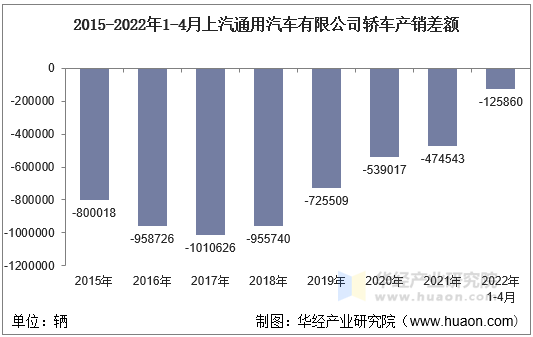 2015-2022年1-4月上汽通用汽车有限公司轿车产销差额