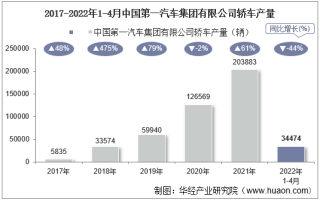 2022年4月中国第一汽车集团有限公司轿车产量、销量及产销差额统计分析