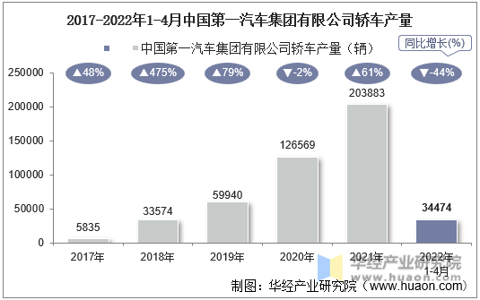 2017-2022年1-4月中国第一汽车集团有限公司轿车产量