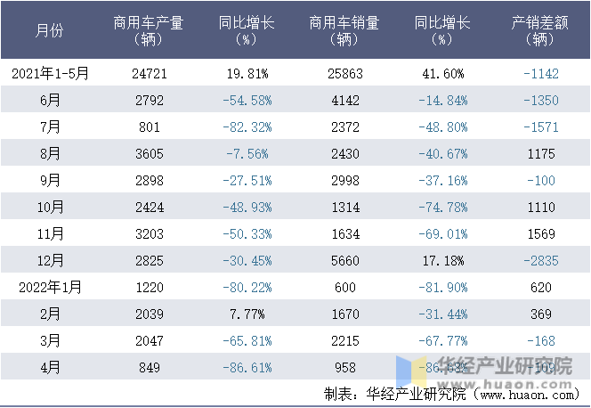2021-2022年1-4月浙江飞碟汽车制造有限公司商用车月度产销量统计表