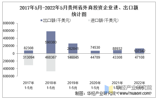 2017年5月-2022年5月贵州省外商投资企业进、出口额统计图