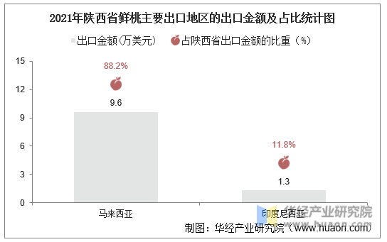 2021年陕西省鲜桃主要出口地区的出口金额及占比统计图