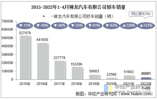 2015-2022年1-4月神龙汽车有限公司轿车销量