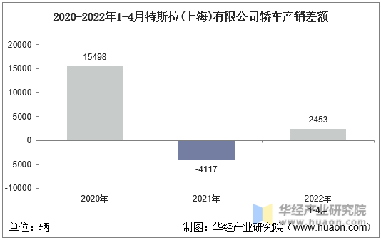 2020-2022年1-4月特斯拉(上海)有限公司轿车产销差额