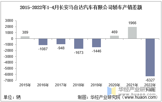 2015-2022年1-4月长安马自达汽车有限公司轿车产销差额