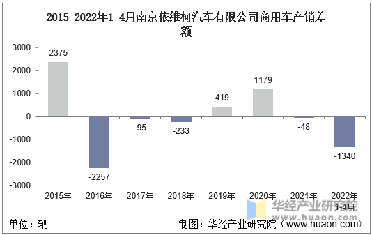 2015-2022年1-4月南京依维柯汽车有限公司商用车产销差额