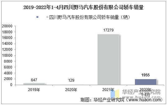 2019-2022年1-4月四川野马汽车股份有限公司轿车销量