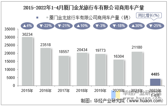 2015-2022年1-4月厦门金龙旅行车有限公司商用车产量