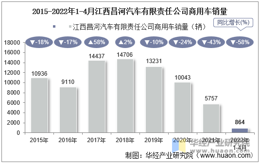 2015-2022年1-4月江西昌河汽车有限责任公司商用车销量